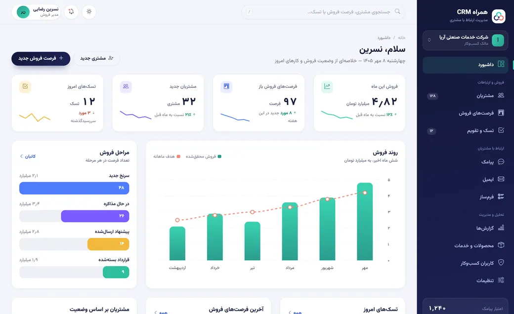 داشبورد همراه CRM با نمودار روند فروش، مراحل فروش و تسکهای امروز